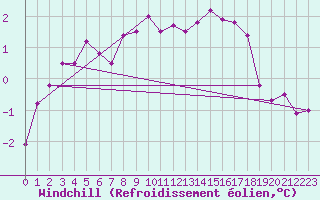 Courbe du refroidissement olien pour Kyritz