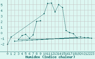 Courbe de l'humidex pour Jungfraujoch (Sw)