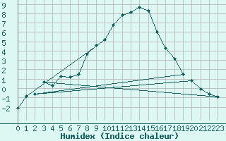 Courbe de l'humidex pour San Bernardino