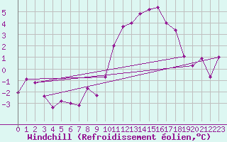 Courbe du refroidissement olien pour Villefontaine (38)