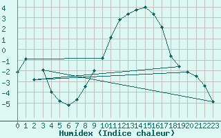 Courbe de l'humidex pour Fribourg (All)