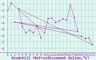 Courbe du refroidissement olien pour Blatten