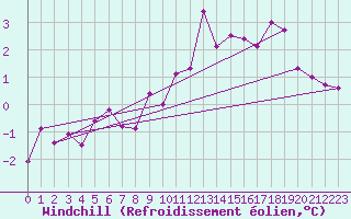 Courbe du refroidissement olien pour Saint-Yrieix-le-Djalat (19)