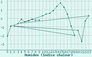 Courbe de l'humidex pour Mont-Aigoual (30)