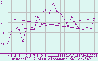 Courbe du refroidissement olien pour Dellach Im Drautal