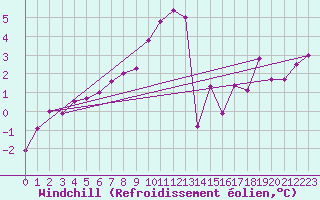 Courbe du refroidissement olien pour Moleson (Sw)