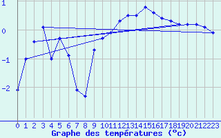 Courbe de tempratures pour Chne-Lglise (Be)