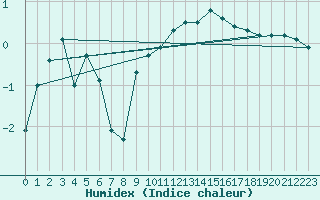 Courbe de l'humidex pour Chne-Lglise (Be)