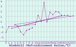 Courbe du refroidissement olien pour Formigures (66)