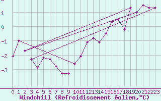 Courbe du refroidissement olien pour Leibstadt
