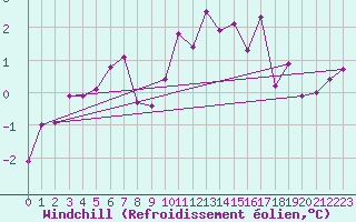 Courbe du refroidissement olien pour Leek Thorncliffe