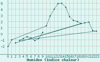 Courbe de l'humidex pour Dellach Im Drautal