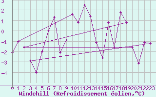 Courbe du refroidissement olien pour Saint Michael Im Lungau