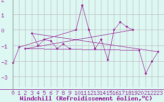 Courbe du refroidissement olien pour Lysa Hora