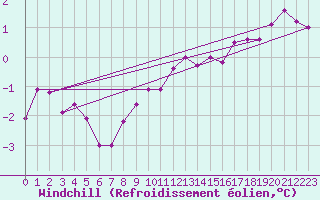 Courbe du refroidissement olien pour Giessen