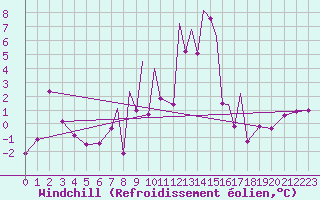 Courbe du refroidissement olien pour Madrid-Colmenar