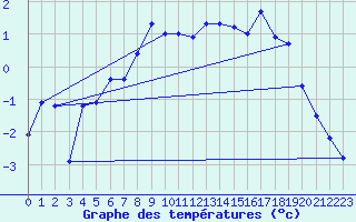 Courbe de tempratures pour Alpinzentrum Rudolfshuette