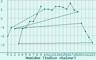 Courbe de l'humidex pour Alpinzentrum Rudolfshuette
