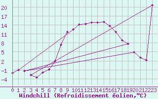 Courbe du refroidissement olien pour Sombor