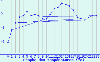 Courbe de tempratures pour Dole-Tavaux (39)