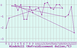 Courbe du refroidissement olien pour Neu Ulrichstein