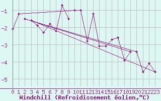 Courbe du refroidissement olien pour Blois (41)