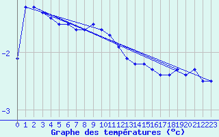 Courbe de tempratures pour Flhli