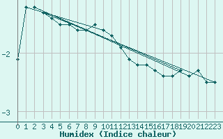 Courbe de l'humidex pour Flhli