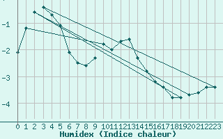 Courbe de l'humidex pour Vf. Omu