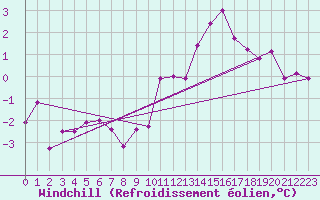 Courbe du refroidissement olien pour Langres (52) 