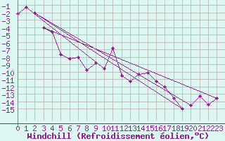 Courbe du refroidissement olien pour Schmittenhoehe