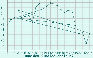 Courbe de l'humidex pour Naluns / Schlivera