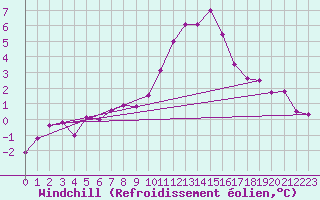 Courbe du refroidissement olien pour Col Des Mosses