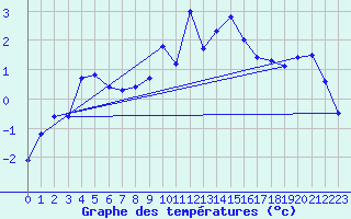 Courbe de tempratures pour Formigures (66)