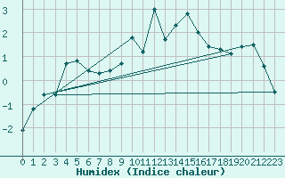 Courbe de l'humidex pour Formigures (66)