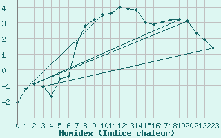 Courbe de l'humidex pour Mahumudia