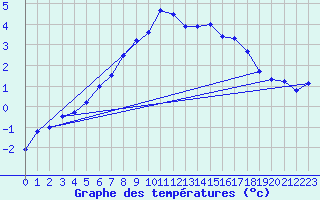 Courbe de tempratures pour Svartbyn