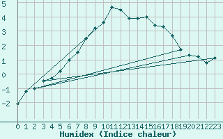 Courbe de l'humidex pour Svartbyn