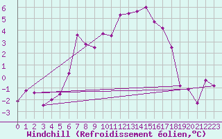 Courbe du refroidissement olien pour Emden-Koenigspolder