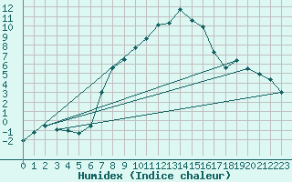 Courbe de l'humidex pour Hemsedal Ii