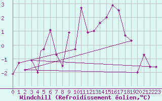 Courbe du refroidissement olien pour Berlevag