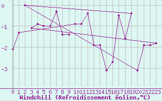 Courbe du refroidissement olien pour Regensburg