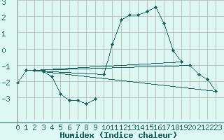 Courbe de l'humidex pour Millau - Soulobres (12)