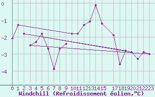 Courbe du refroidissement olien pour Wielun