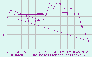 Courbe du refroidissement olien pour Floriffoux (Be)