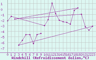 Courbe du refroidissement olien pour Memmingen