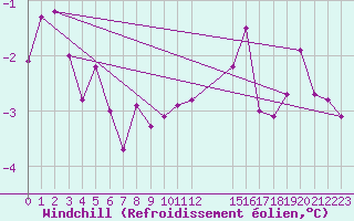 Courbe du refroidissement olien pour Florennes (Be)