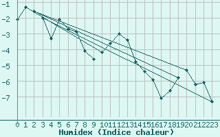 Courbe de l'humidex pour Ritsem