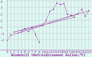 Courbe du refroidissement olien pour Salen-Reutenen