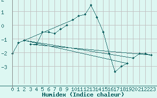 Courbe de l'humidex pour Kokkola Hollihaka